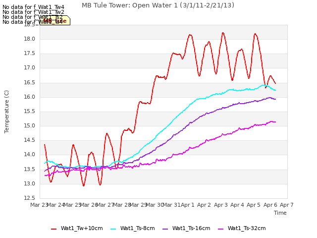 plot of MB Tule Tower: Open Water 1 (3/1/11-2/21/13)