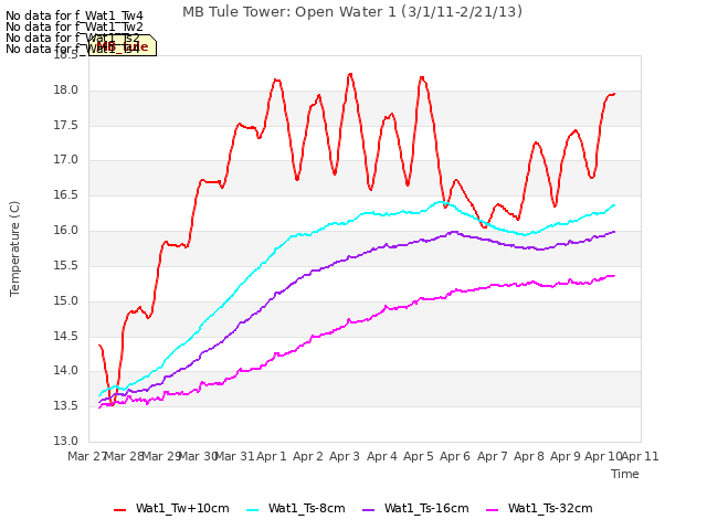 plot of MB Tule Tower: Open Water 1 (3/1/11-2/21/13)