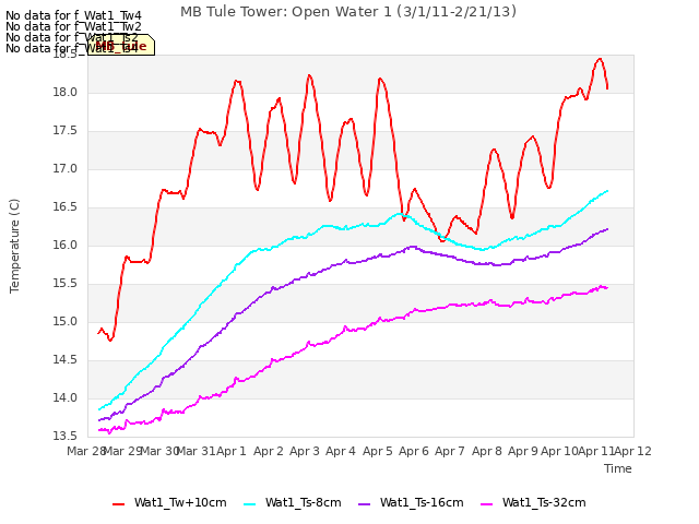 plot of MB Tule Tower: Open Water 1 (3/1/11-2/21/13)