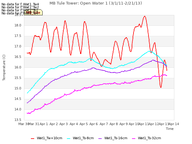 plot of MB Tule Tower: Open Water 1 (3/1/11-2/21/13)