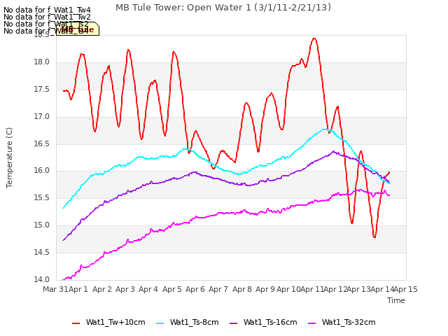 plot of MB Tule Tower: Open Water 1 (3/1/11-2/21/13)