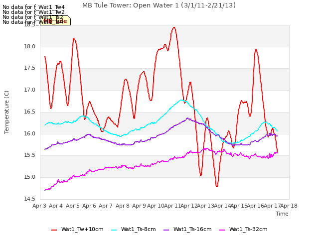 plot of MB Tule Tower: Open Water 1 (3/1/11-2/21/13)