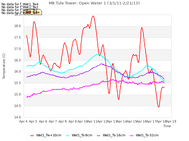 plot of MB Tule Tower: Open Water 1 (3/1/11-2/21/13)