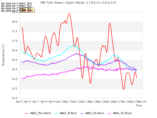 plot of MB Tule Tower: Open Water 1 (3/1/11-2/21/13)