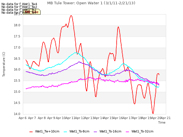 plot of MB Tule Tower: Open Water 1 (3/1/11-2/21/13)