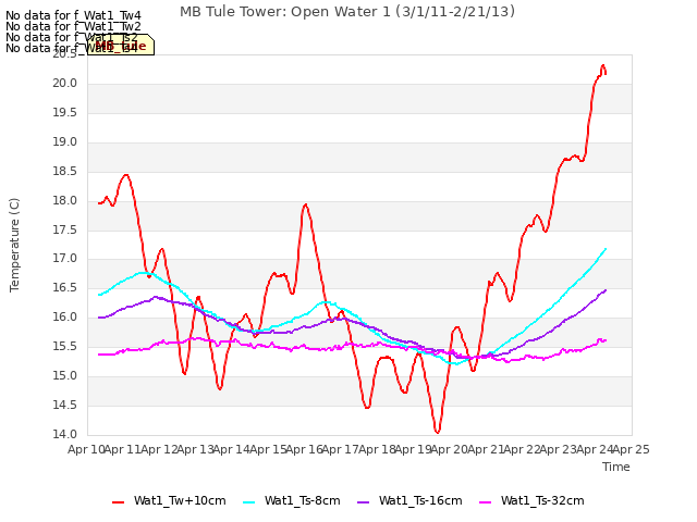 plot of MB Tule Tower: Open Water 1 (3/1/11-2/21/13)