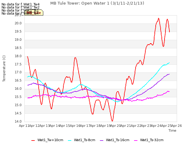 plot of MB Tule Tower: Open Water 1 (3/1/11-2/21/13)