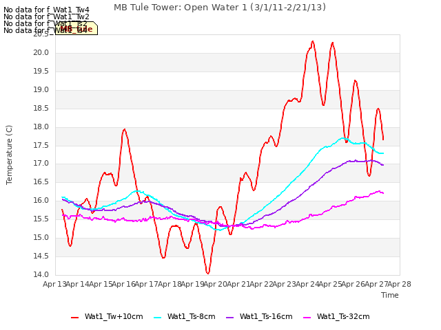 plot of MB Tule Tower: Open Water 1 (3/1/11-2/21/13)