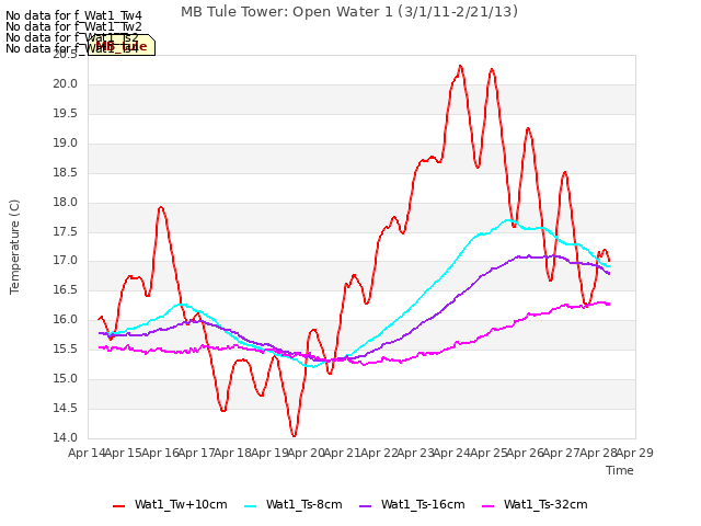 plot of MB Tule Tower: Open Water 1 (3/1/11-2/21/13)