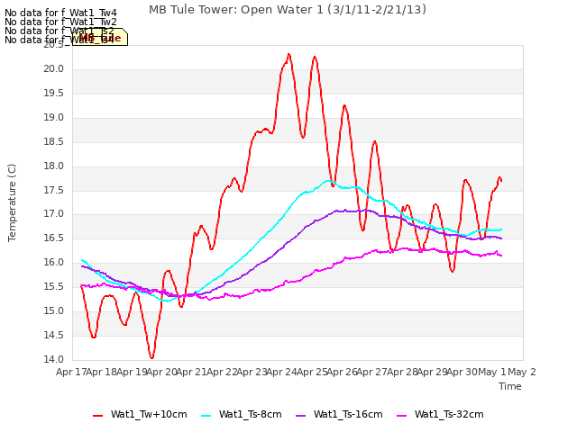 plot of MB Tule Tower: Open Water 1 (3/1/11-2/21/13)