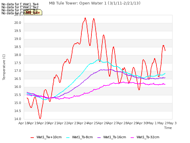 plot of MB Tule Tower: Open Water 1 (3/1/11-2/21/13)