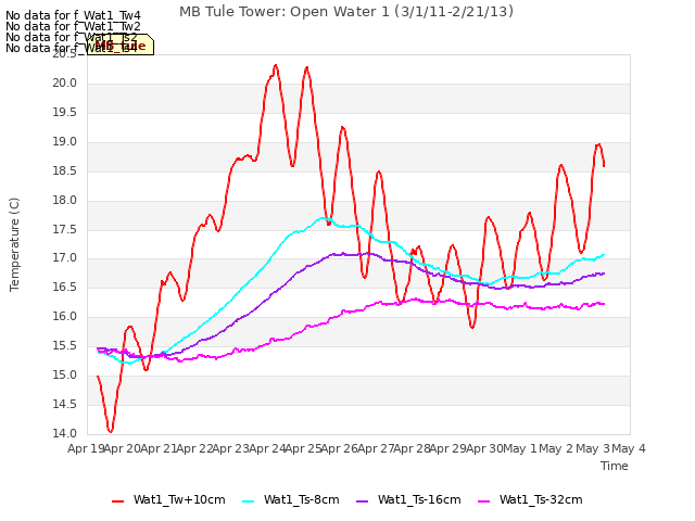 plot of MB Tule Tower: Open Water 1 (3/1/11-2/21/13)