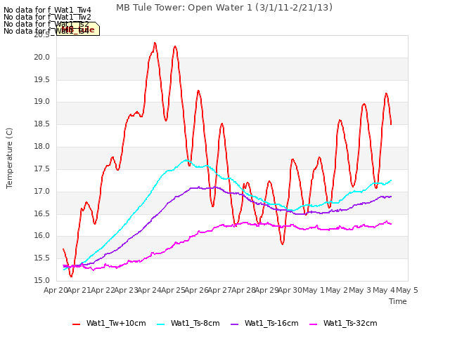 plot of MB Tule Tower: Open Water 1 (3/1/11-2/21/13)