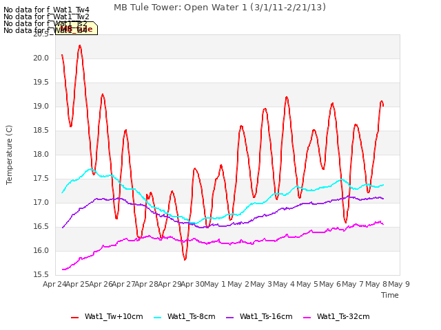 plot of MB Tule Tower: Open Water 1 (3/1/11-2/21/13)