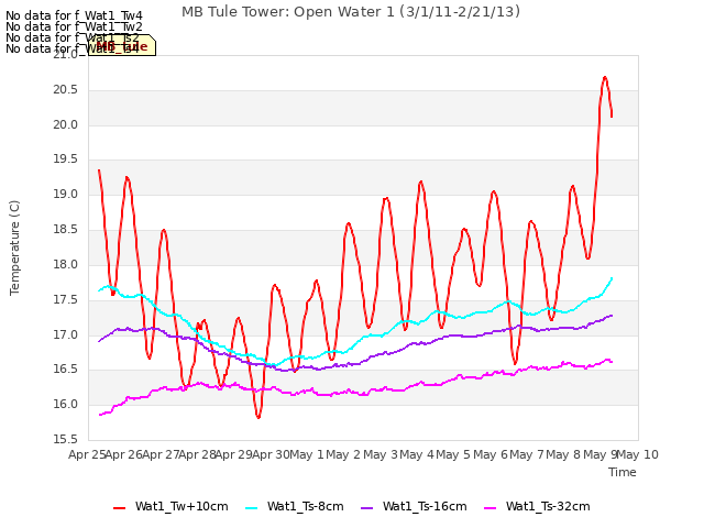 plot of MB Tule Tower: Open Water 1 (3/1/11-2/21/13)