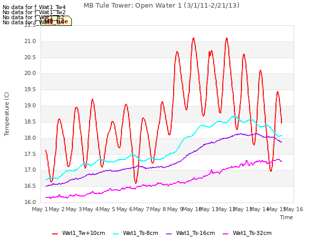 plot of MB Tule Tower: Open Water 1 (3/1/11-2/21/13)