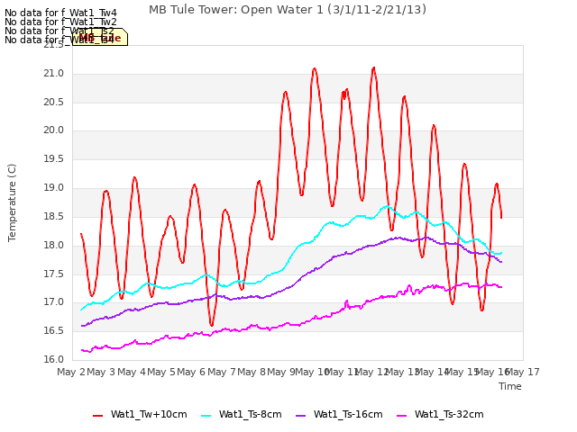 plot of MB Tule Tower: Open Water 1 (3/1/11-2/21/13)