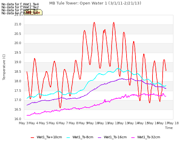 plot of MB Tule Tower: Open Water 1 (3/1/11-2/21/13)