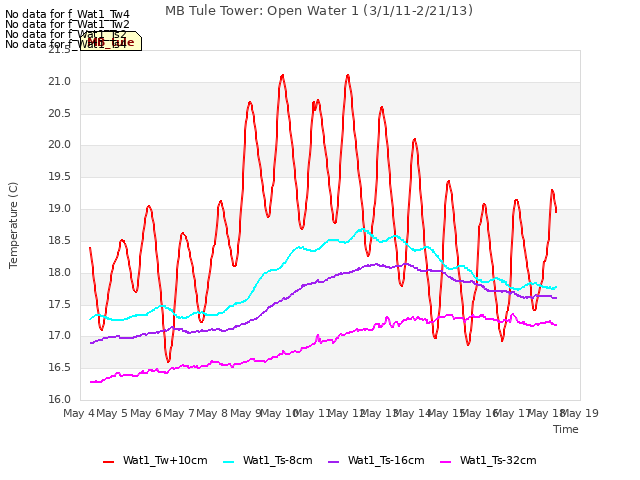 plot of MB Tule Tower: Open Water 1 (3/1/11-2/21/13)