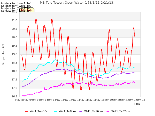 plot of MB Tule Tower: Open Water 1 (3/1/11-2/21/13)