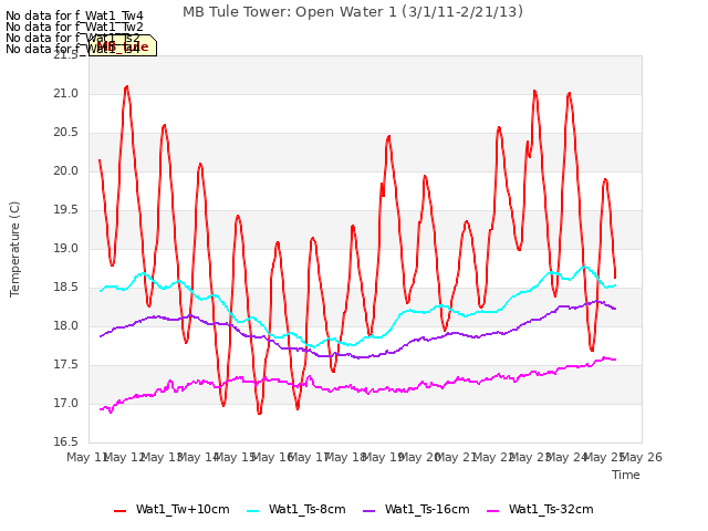 plot of MB Tule Tower: Open Water 1 (3/1/11-2/21/13)