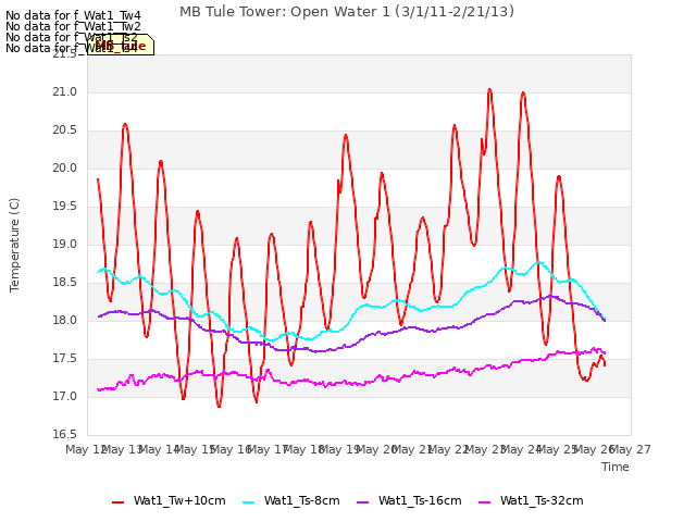 plot of MB Tule Tower: Open Water 1 (3/1/11-2/21/13)