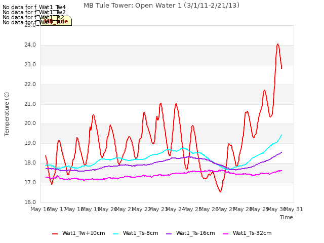 plot of MB Tule Tower: Open Water 1 (3/1/11-2/21/13)