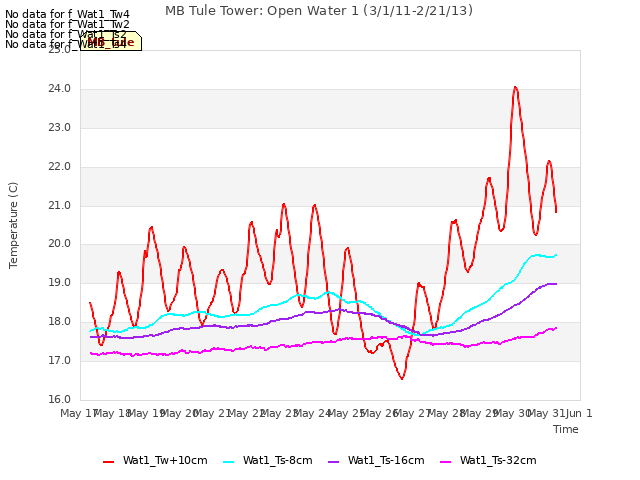 plot of MB Tule Tower: Open Water 1 (3/1/11-2/21/13)