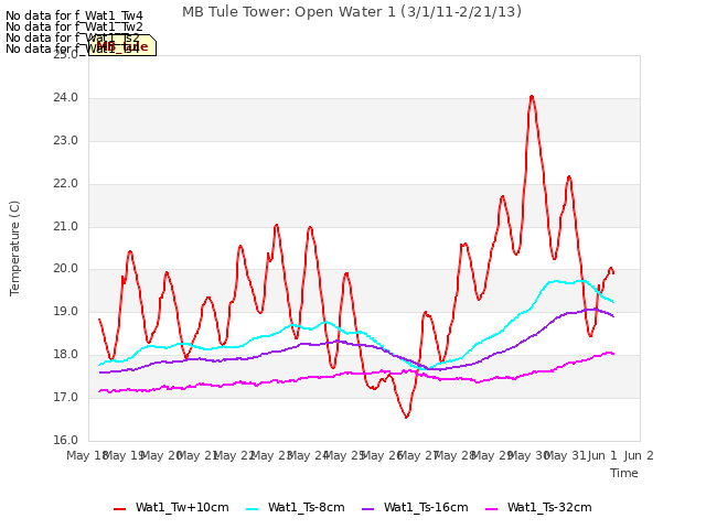 plot of MB Tule Tower: Open Water 1 (3/1/11-2/21/13)