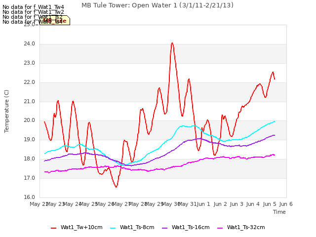 plot of MB Tule Tower: Open Water 1 (3/1/11-2/21/13)