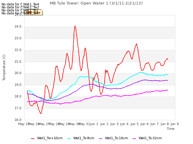 plot of MB Tule Tower: Open Water 1 (3/1/11-2/21/13)