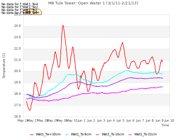 plot of MB Tule Tower: Open Water 1 (3/1/11-2/21/13)