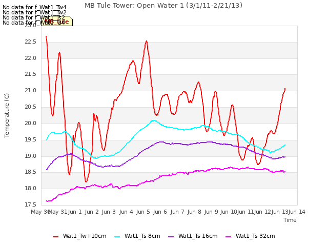 plot of MB Tule Tower: Open Water 1 (3/1/11-2/21/13)