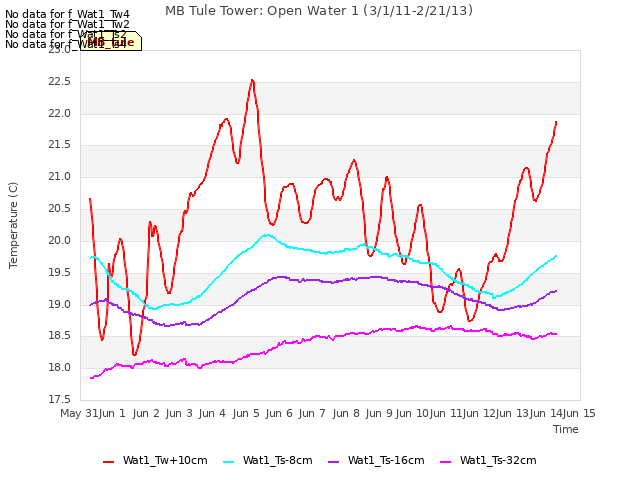 plot of MB Tule Tower: Open Water 1 (3/1/11-2/21/13)