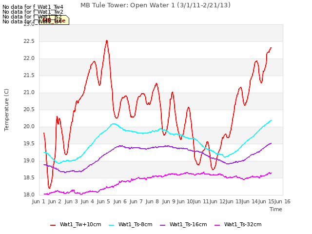 plot of MB Tule Tower: Open Water 1 (3/1/11-2/21/13)