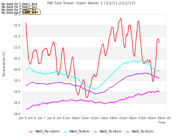 plot of MB Tule Tower: Open Water 1 (3/1/11-2/21/13)