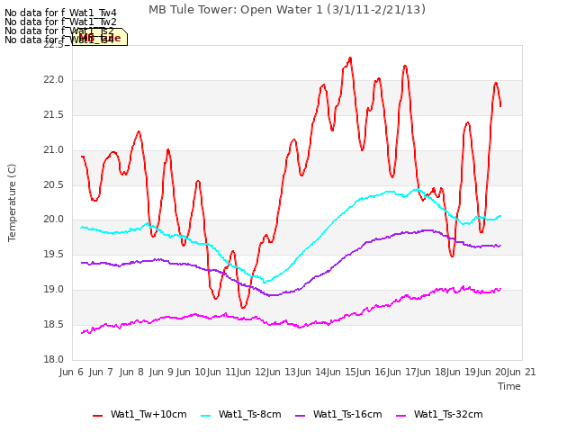 plot of MB Tule Tower: Open Water 1 (3/1/11-2/21/13)