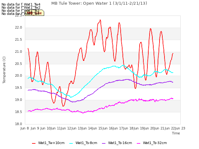 plot of MB Tule Tower: Open Water 1 (3/1/11-2/21/13)