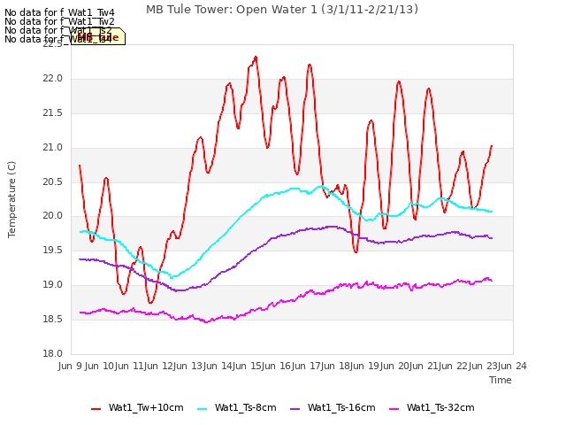 plot of MB Tule Tower: Open Water 1 (3/1/11-2/21/13)