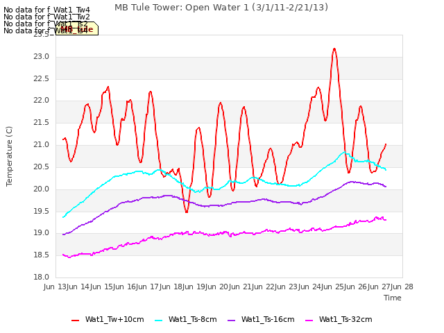 plot of MB Tule Tower: Open Water 1 (3/1/11-2/21/13)