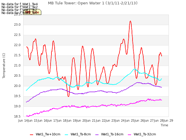 plot of MB Tule Tower: Open Water 1 (3/1/11-2/21/13)