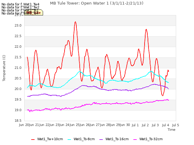 plot of MB Tule Tower: Open Water 1 (3/1/11-2/21/13)