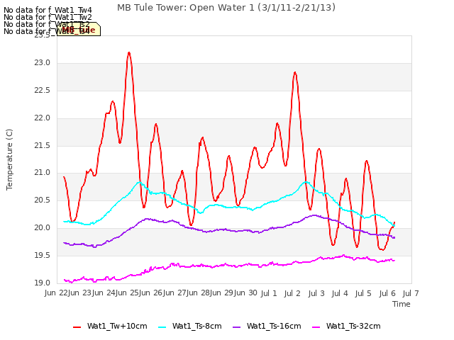 plot of MB Tule Tower: Open Water 1 (3/1/11-2/21/13)