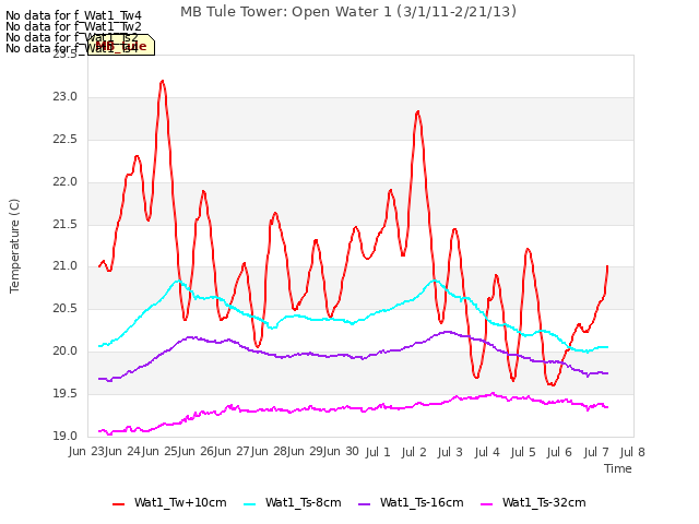 plot of MB Tule Tower: Open Water 1 (3/1/11-2/21/13)