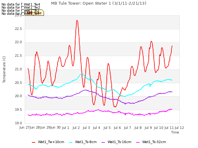 plot of MB Tule Tower: Open Water 1 (3/1/11-2/21/13)