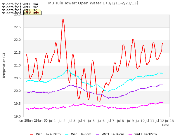 plot of MB Tule Tower: Open Water 1 (3/1/11-2/21/13)