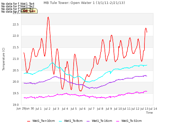 plot of MB Tule Tower: Open Water 1 (3/1/11-2/21/13)
