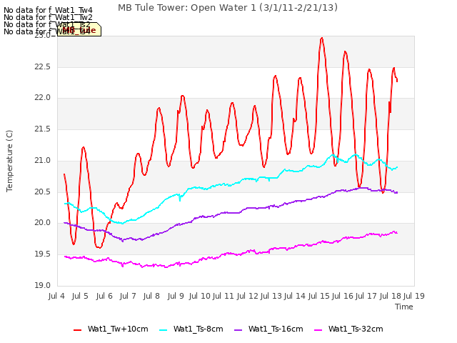 plot of MB Tule Tower: Open Water 1 (3/1/11-2/21/13)