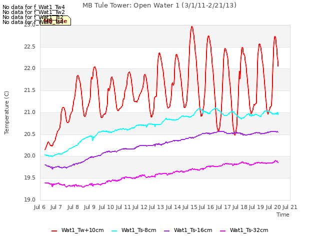 plot of MB Tule Tower: Open Water 1 (3/1/11-2/21/13)