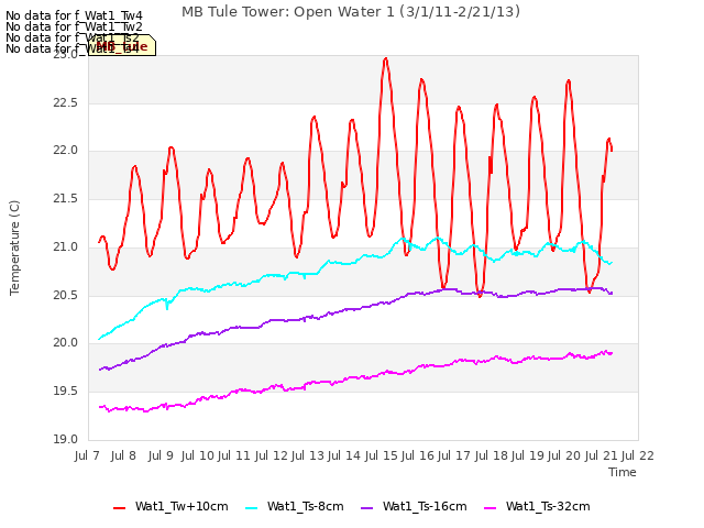 plot of MB Tule Tower: Open Water 1 (3/1/11-2/21/13)